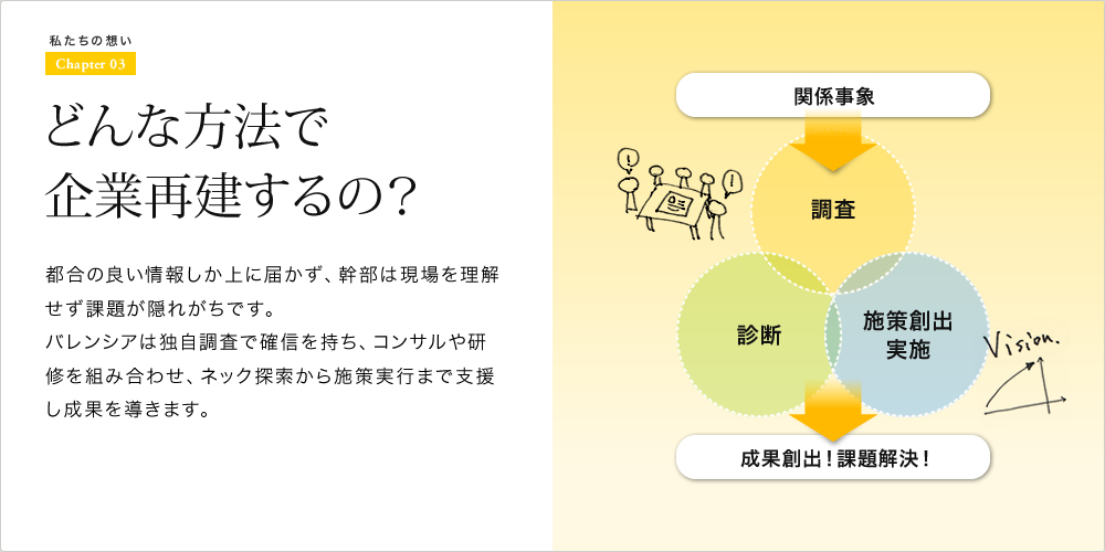 どんな方法で企業再建するの？